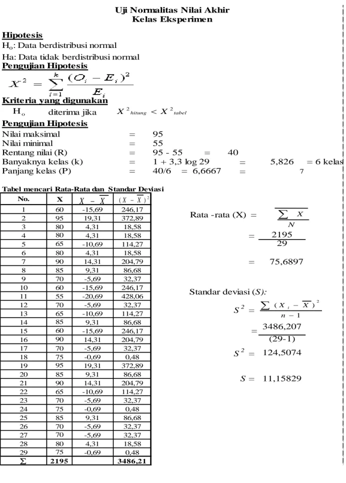 Tabel mencari Rata-Rata dan  Standar Devias i No. 1 N XtabelhitungXX22 1 )( 2nXXiXX(XX)2oH