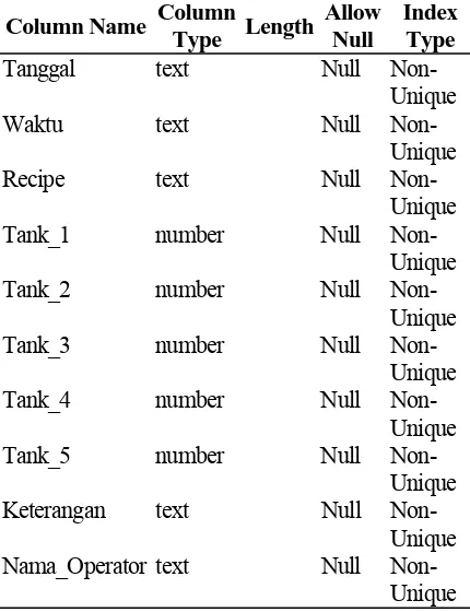 Tabel 10. Table template configuration 