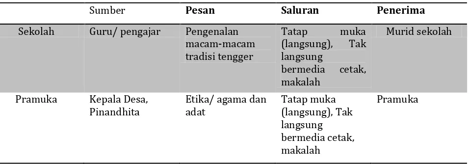 Tabel 1. Prose komunikasi Formal 
