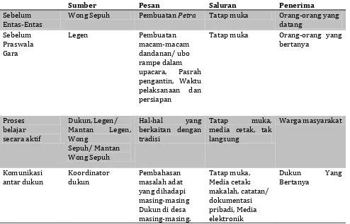 Tabel 2. Prosees komunikasi dalam non Formal 
