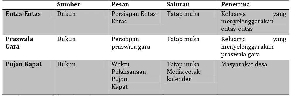 Tabel 3. Proses Komunikasi dalam Ritus Kolektif 
