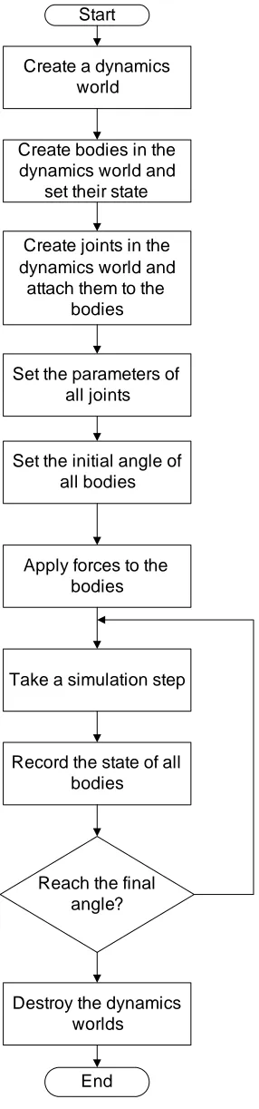 Gambar 2. Diagram alir pemodelan dan simulasi robot lengan dengan ODE 