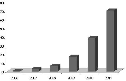Figure 1. Growth in worldwide VoIP users[2] 