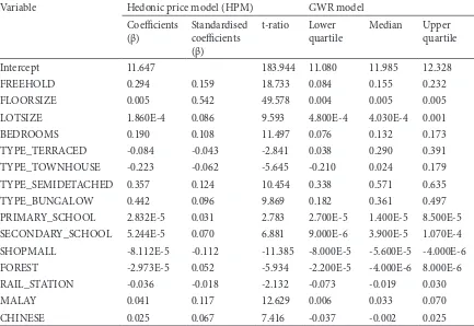 Table 2. Estimation results of the global (HPM) and local (GWR) models (n=4393)