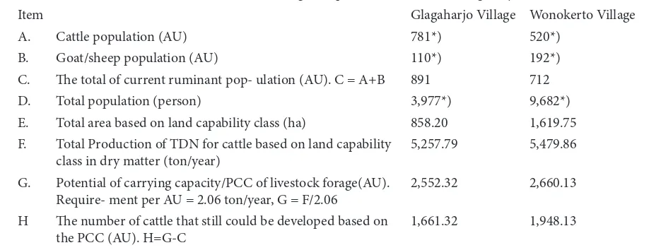Table 3. he condition of the population, population of ruminants, and carrying capacity of forages with usage current land use in both village samples (Wonokerto and Glagaharjo)