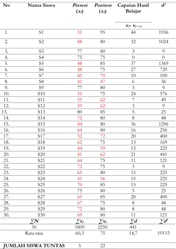 Tabel 1.  Rekapitulasi Hasil Pretest dan Posttest di Kelas VII H 