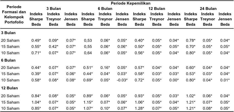 Tabel  1. Hasil Uji Beda Rata-Rata Indeks Sharpe, Indeks Treynor dan Indeks Jensen  PortofolioPER Tinggi Periode Formasi 3,6 dan 12 Bulan dengan Kepemilikan 3,6,12 dan 24 BulanTahun  2001 – 2006  