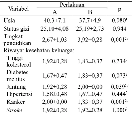 Tabel 1.   Karakteristik subjek 