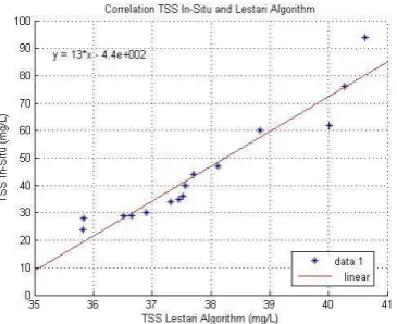 Table 4. TSS and insitu data value