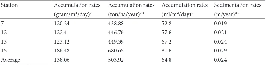Tabel 2. Results of accumulation rates of sediments and sedimentation rates