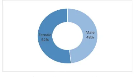 Figure 3. Percentage of Gender Voter Turn
