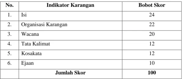 Tabel 1. Indikator Penilaian Karangan dan Pembobotannya 