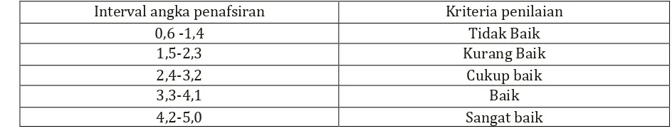Tabel 1  Penafsiran Hasil Jawaban Berdasarkan Weight Mean Score (WMS)  