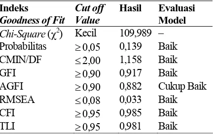Tabel 1. Hasil Goodness of Fit Model Pengukuran 