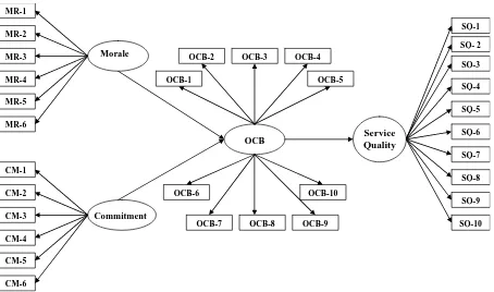 Figure 1, Research Conceptual Framework 