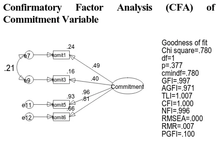 Figure 3, CFA of commitment variable  