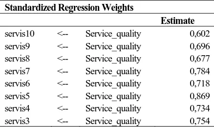 Figure 5, CFA of Service Quality Variables   