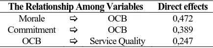 Figure 6, the Result of Structural Model Test  