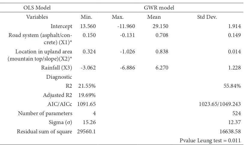 Table 5. he Comparison of GWR and Global Regression Model