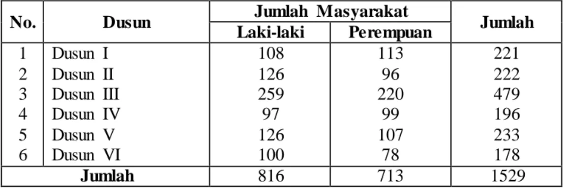 Tabel  1. Data  Jumlah  Masyarakat  di Desa Hanakau  Jaya Tahun  2010 