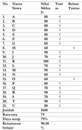 Tabel 1. Hasil Tes Siklus 1 