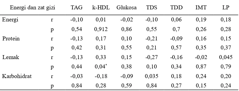 Tabel 5. Nilai korelasi dan signifikansi antara asupan energi dan zat gizi dengan parameter               sindroma metabolik