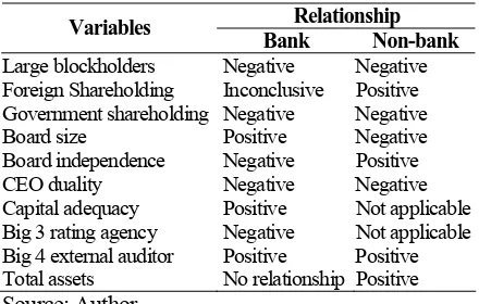 Table 13.  Comparative Results between Banks and Non-banks 