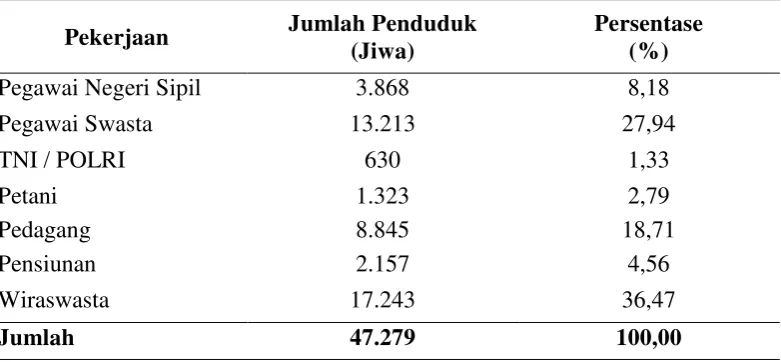 Tabel 4.2. Distribusi Penduduk Berdasarkan Mata Pencaharian di Kecamatan Medan  Johor Tahun 2015 
