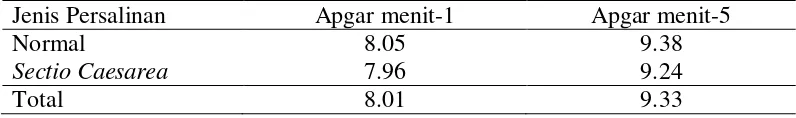 Tabel 5.4. Distribusi nilai apgar pada menit kelima 