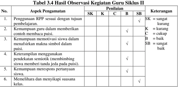 Tabel 3.4 Hasil Observasi Kegiatan Guru Siklus II 