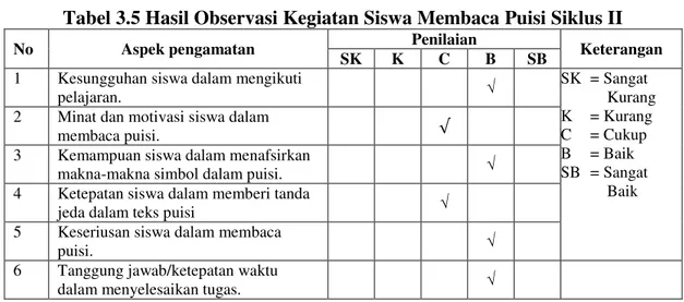 Tabel 3.5 Hasil Observasi Kegiatan Siswa Membaca Puisi Siklus II 