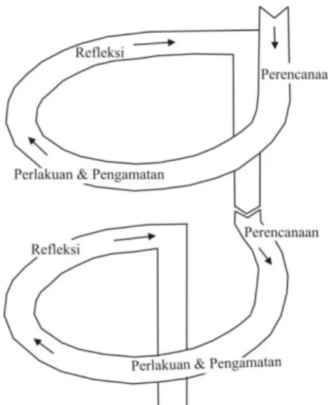 Gambar 2.1 Siklus PTK (Kemmis dan Mc Taggart)  3.3  Prosedur Penelitian 