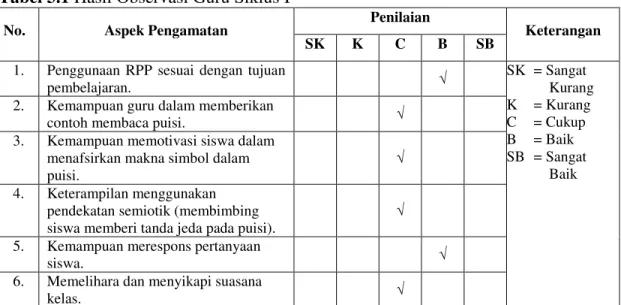 Tabel 3.1 Hasil Observasi Guru Siklus I 