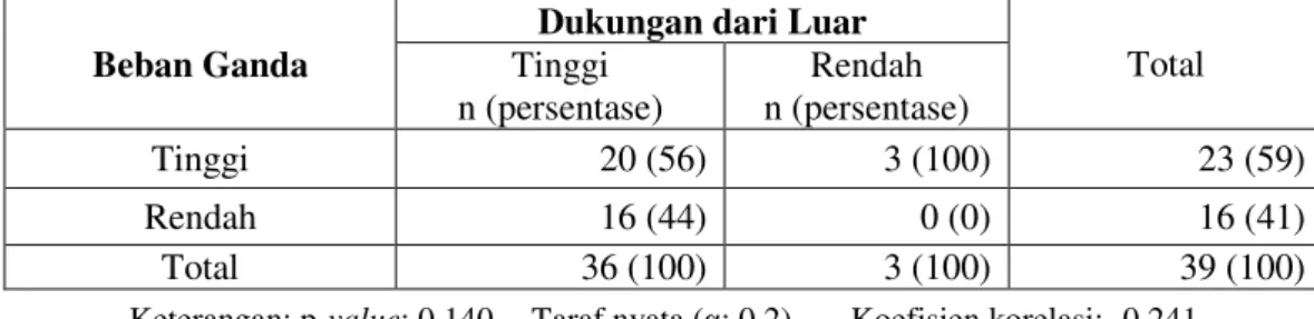 Tabel 15.  Jumlah  dan  Presentase  Dukungan  dari  Luar  Terhadap  Beban  Ganda  Responden di Kelurahan Menteng Bogor, Tahun 2009