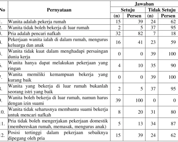 Tabel 8. Jumlah  dan  Persentase  Responden  terhadap  Ideologi  Gender  di  Kelurahan Menteng Bogor, Tahun 2009