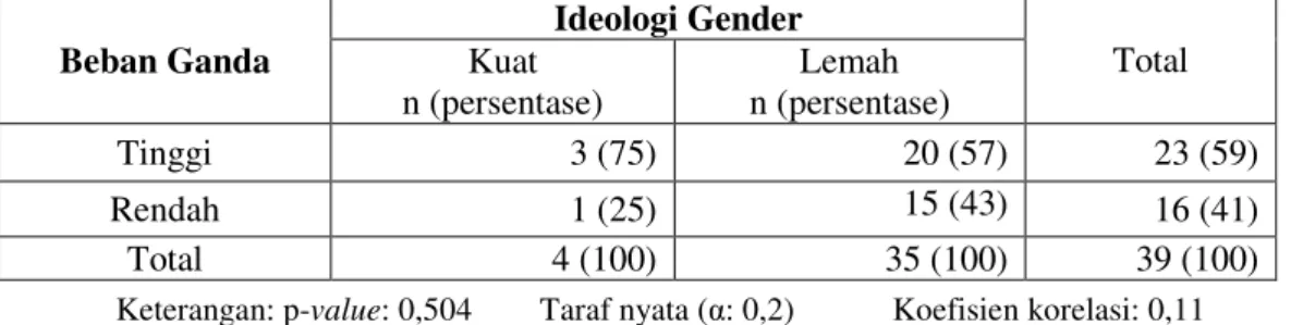 Tabel 10. Jumlah  dan  Presentase  Berdasarkan  Hubungan  Ideologi  Gender  terhadap Beban Ganda Responden di Kelurahan Menteng Bogor, Tahun  2009