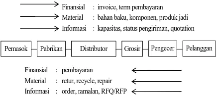 Gambar 1. Struktur Supply Chain dan Aliran yang Dikelola 