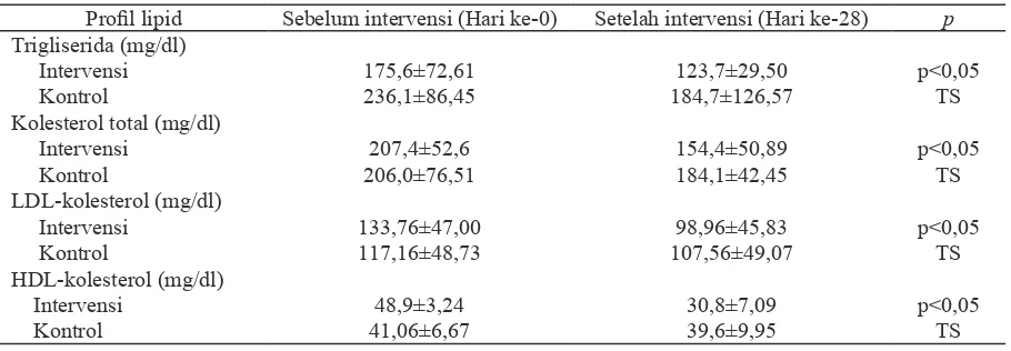 Tabel 1. Profil lipid subjek DM tipe 2 kelompok intervensi dan kontrol