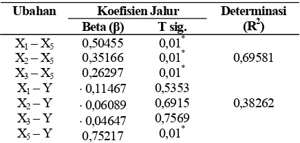 Tabel 5. Koefisien Jalur Hasil Regresi Ganda 