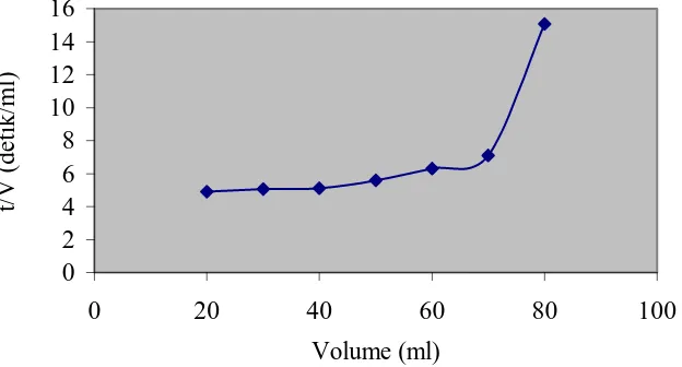 Gambar 5.1 Grafik antara t/V (detik/ml) –VS– Volume (ml) 