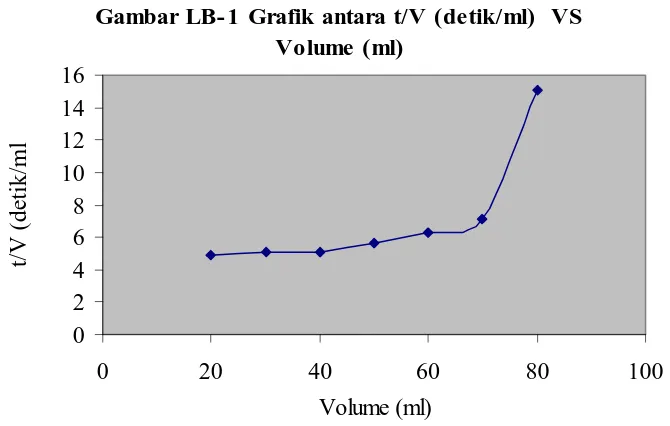 Gambar LB-1 Grafik antara t/V (detik/ml)  VS Volume (ml) 