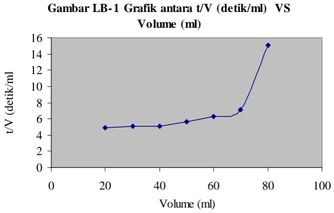 Gambar LB-1 Grafik antara t/V (detik/ml)  VS Volume (ml) 