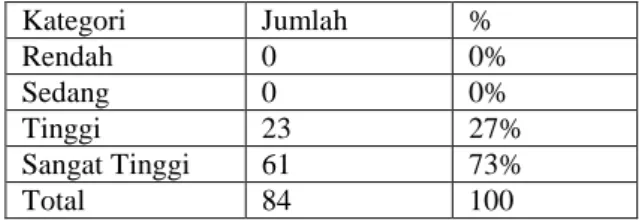 Tabel  di  atas  dapat  diketahui  bahwa  intensitas  mendengarkan  Progam  Pengajian  Pagi  oleh  pendengar  di  Kecamatan  Mijen  Kota  Semarang  ada  0  responden  (0%)  dalam  kategori  rendah,  0  responden  (0%)  dalam  kategori  sedang,  23  respond