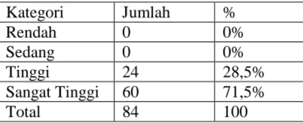 Tabel  di  atas  dapat  diketahui  bahwa  pengetahuan  agama pendengar di Kecamatan Mijen Kota Semarang ada 0  responden  (0%)  dalam  kategori  rendah,  0  responden  (0%) 