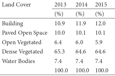 Table 2. Percentage Land Cover Types 