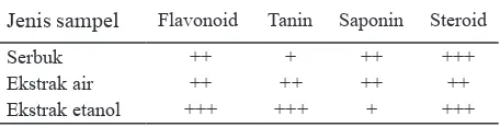 Tabel 1. Hasil uji fitokimia selada air