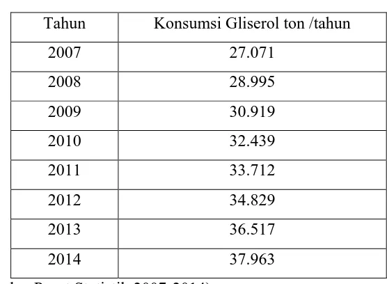 Tabel 1.1 Data Kebutuhan Gliserol dalam negeri 