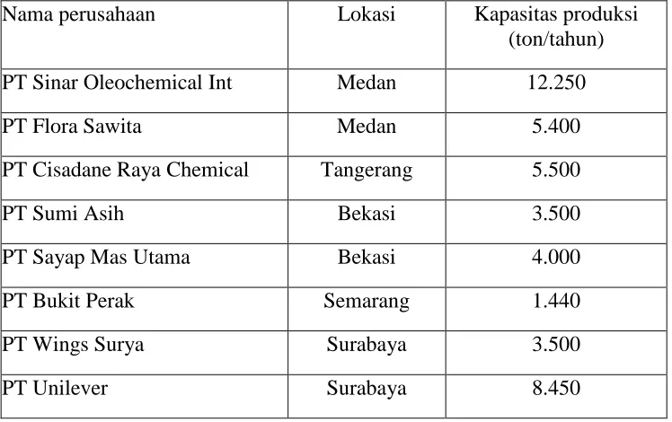 Tabel 1.3. Data Kapasitas pabrik gliserol yang telah beroperasi: 