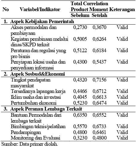 Tabel 2.  Hasil Pengujian Validitas Faktor-Faktor Internal 