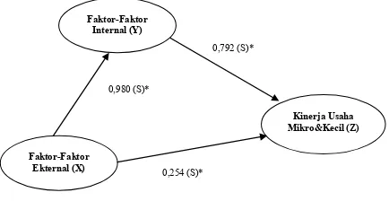 Gambar 2. Hasil Pengujian Hubungan Kausal Faktor-Faktor Eksternal, Faktor-Faktor Internal, dengan Kinerja Usaha Mikro dan Kecil (UMK) dengan menggunakan confirmatory factor analysis 